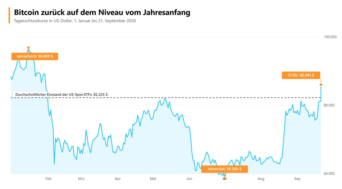 Kursverlauf von Bitcoin in Tagesschlusskursen von Januar bis September 2026, mit markiertem Jahreshoch von 96.899 Dollar, Jahrestief von 58.566 Dollar und der Einstandslinie der US-Spot-ETFs bei 82.225 Dollar.