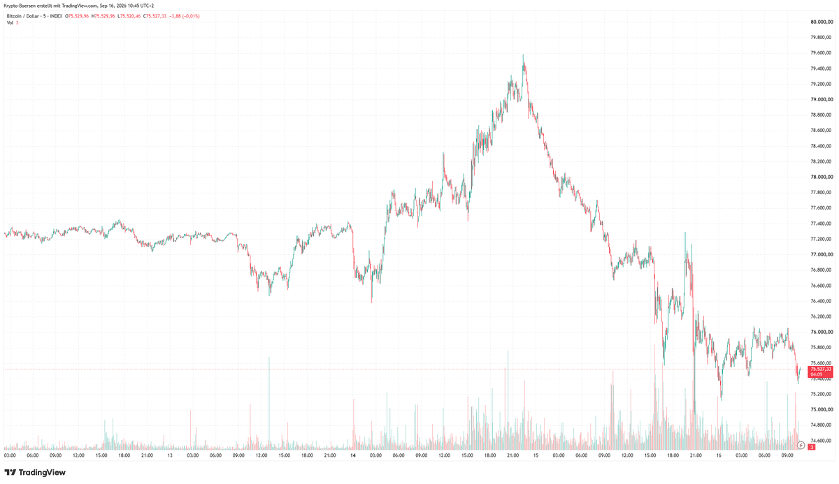 Fünf-Tage-Chart von Bitcoin gegen US-Dollar in 5-Minuten-Kerzen mit dem Absturz von rund 79.500 auf 75.400 US-Dollar