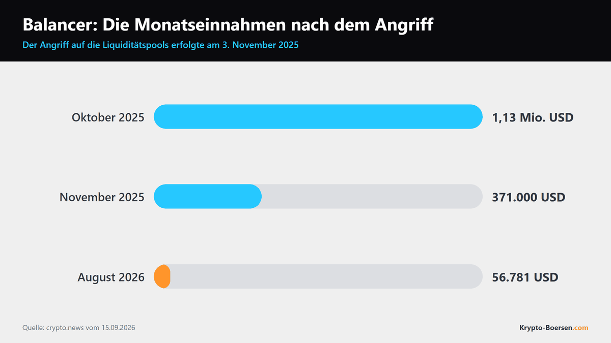 Balkendiagramm der Monatseinnahmen von Balancer, Rückgang von 1,13 Millionen US-Dollar im Oktober 2025 auf 56.781 US-Dollar im August 2026