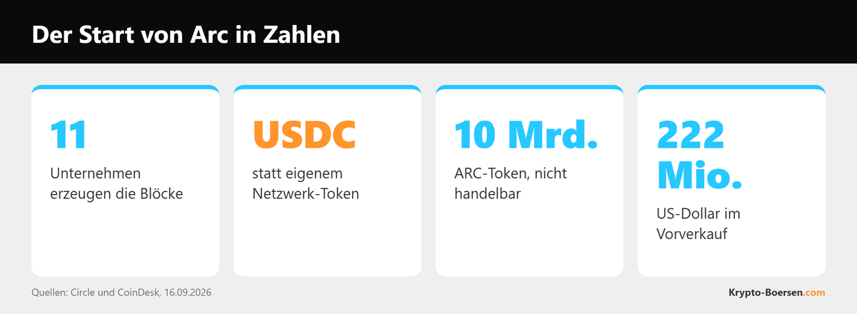 Vier Kacheln mit den Kennzahlen zum Start von Arc: elf Validatoren, USDC als Gebühr, zehn Milliarden Token, 222 Millionen Dollar Vorverkauf