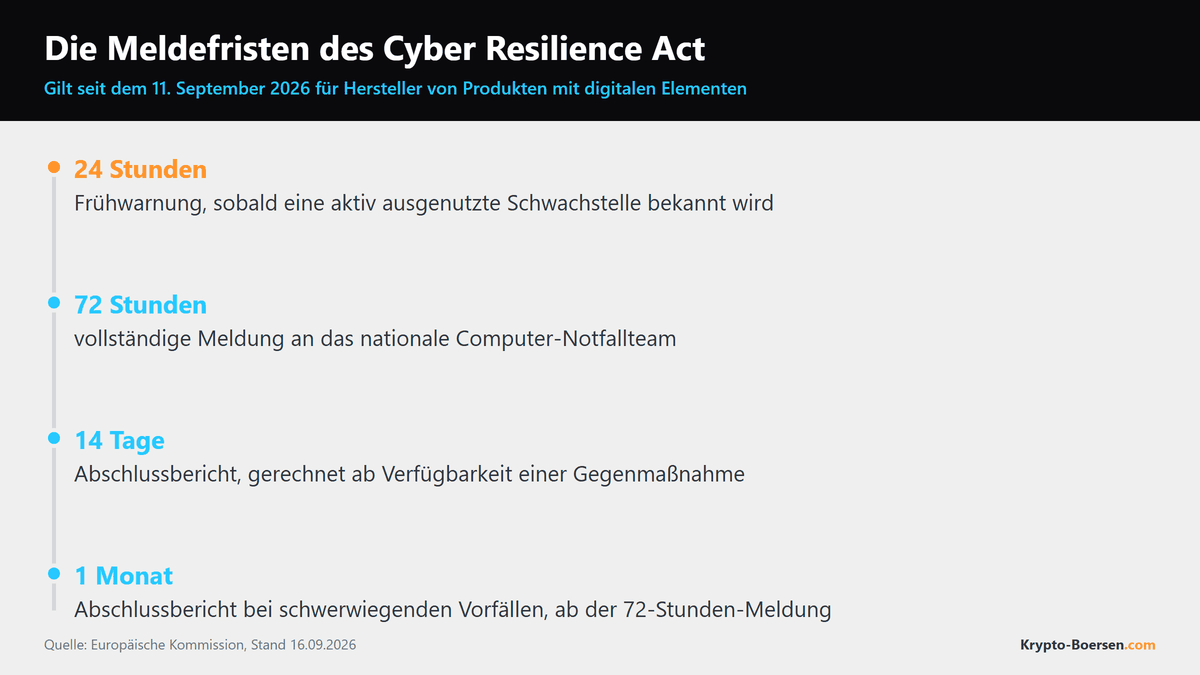 Zeitstrahl der Meldefristen nach dem Cyber Resilience Act von der Frühwarnung binnen 24 Stunden bis zum Abschlussbericht
