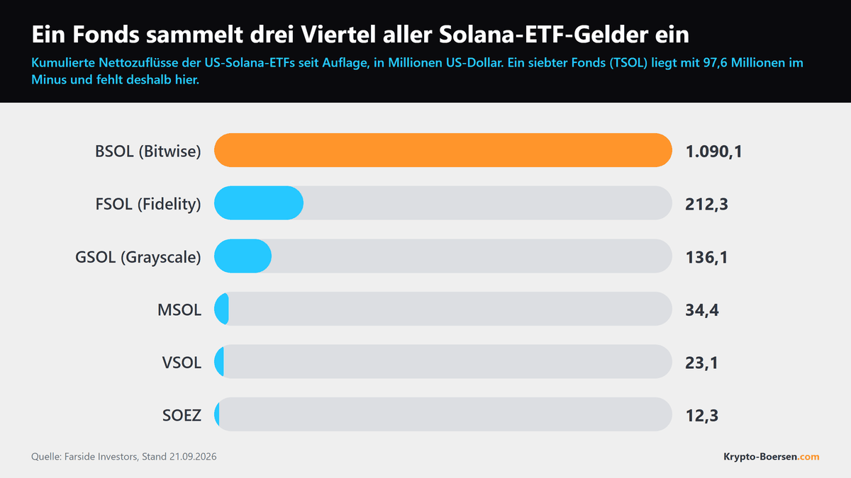 Balkendiagramm der kumulierten Nettozuflüsse in US-Solana-ETFs: BSOL liegt mit 1.090,1 Millionen Dollar weit vorn, gefolgt von FSOL mit 212,3 und GSOL mit 136,1 Millionen.