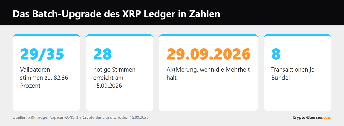 Vier Kacheln mit den Kennzahlen zum Batch-Upgrade des XRP Ledger: 29 von 35 Validatoren, 28 nötige Stimmen erreicht am 15.09.2026, Aktivierung am 29.09.2026, acht bündelbare Transaktionen