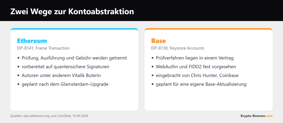 Zwei Spalten im Vergleich, links Ethereum mit EIP-8141, rechts Base mit EIP-8130, je vier Stichpunkte