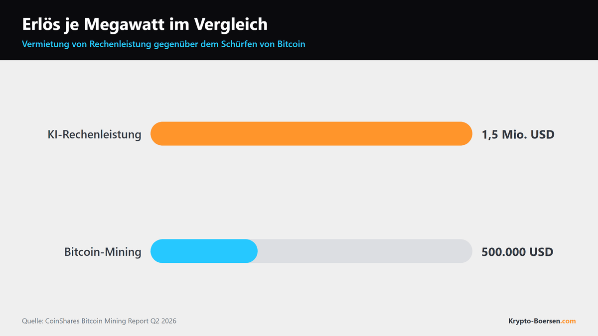 Balkendiagramm zum Erlös je Megawatt, 1,5 Millionen US-Dollar bei KI-Rechenleistung gegenüber 500.000 US-Dollar beim Bitcoin-Mining
