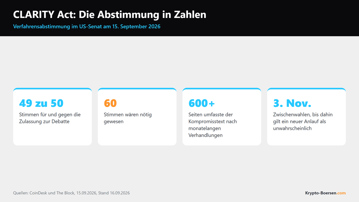Vier Kacheln mit den Kennzahlen der Senatsabstimmung: 49 zu 50 Stimmen, 60 nötige Stimmen, über 600 Seiten Kompromisstext, Zwischenwahlen am 3. November