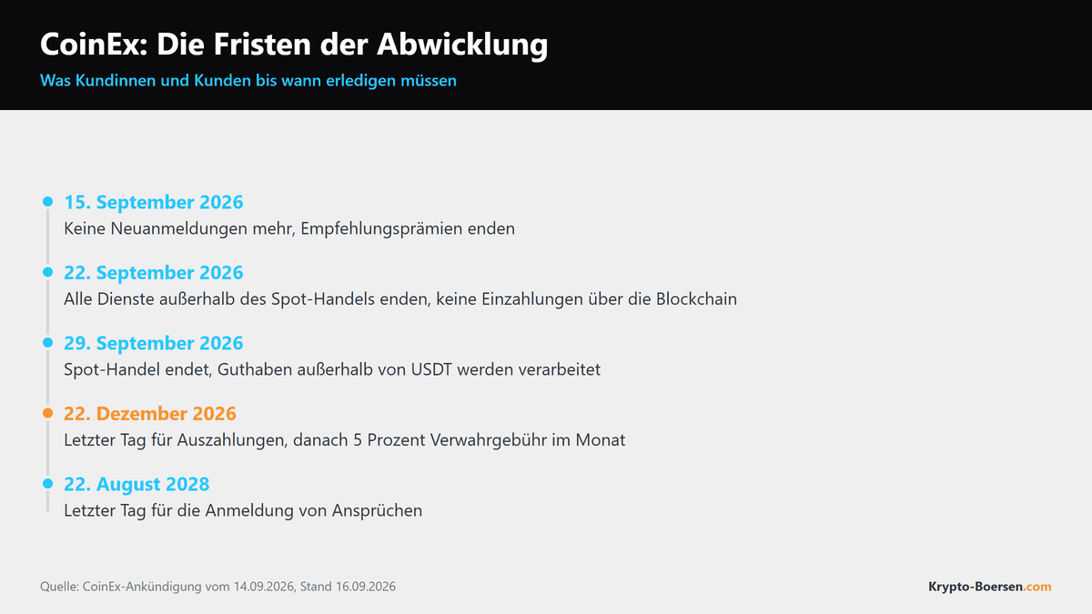 Zeitstrahl der CoinEx-Abwicklung mit fünf Stufen von September 2026 bis August 2028, die Auszahlungsfrist am 22. Dezember 2026 ist hervorgehoben