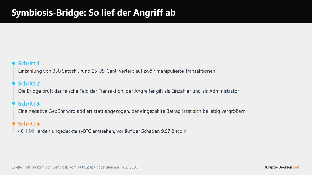 Zeitstrahl mit vier Schritten des Angriffs auf die Symbiosis-Bridge, vom Einzahlen von 330 Satoshi bis zu 46,1 Milliarden ungedeckten Token
