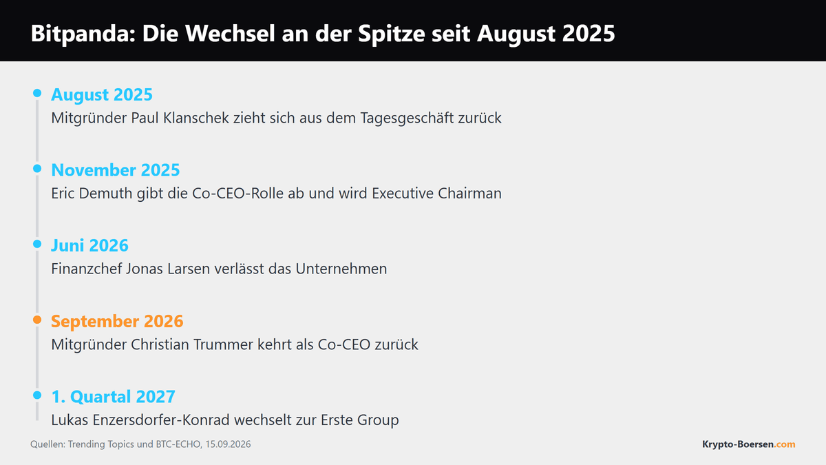 Zeitstrahl der Führungswechsel bei Bitpanda von August 2025 bis zum ersten Quartal 2027