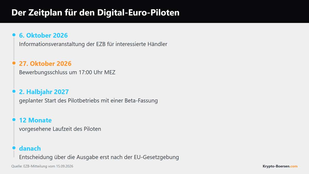 Zeitstrahl mit den Terminen des Digital-Euro-Piloten von der Informationsveranstaltung am 6. Oktober 2026 bis zur Entscheidung über die Ausgabe
