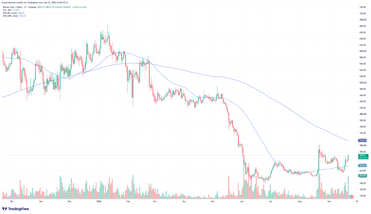 Tageschart von Bitcoin Cash gegen US-Dollar über zwölf Monate mit Handelsvolumen, 50-Tage-Durchschnitt und 200-Tage-Durchschnitt; der Kurs fiel von rund 655 im Januar 2026 in mehreren Stufen auf ein Tief bei 190 im Sommer und erholte sich bis September auf rund 269, bleibt dabei aber unter dem fallenden 200-Tage-Durchschnitt