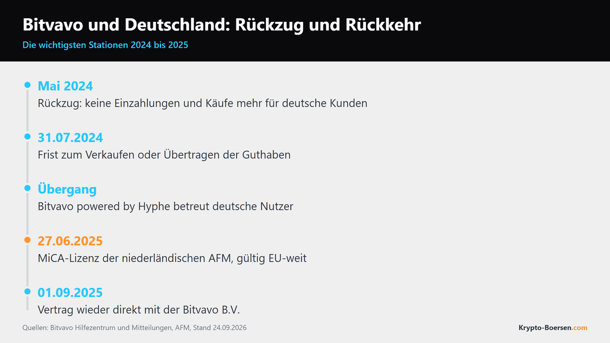Zeitstrahl von Bitvavo in Deutschland vom Rückzug im Mai 2024 bis zum Direktvertrag im September 2025