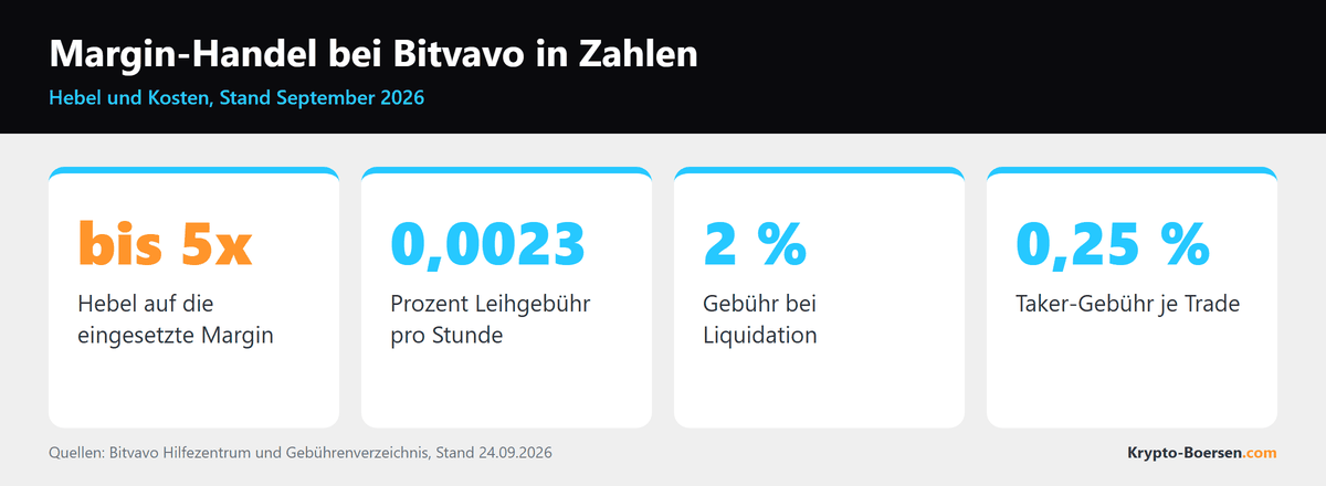 Kennzahlen zu Hebel und Gebühren beim Margin-Handel von Bitvavo