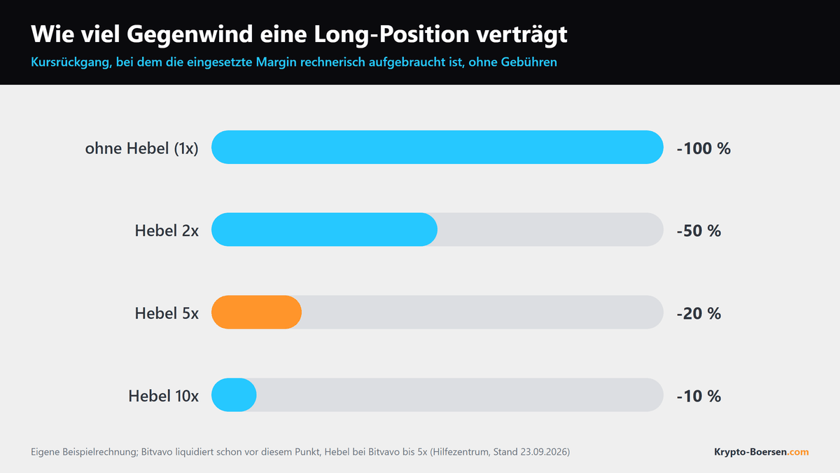 Balkendiagramm zum Kursrückgang, der die Margin je nach Hebel aufzehrt