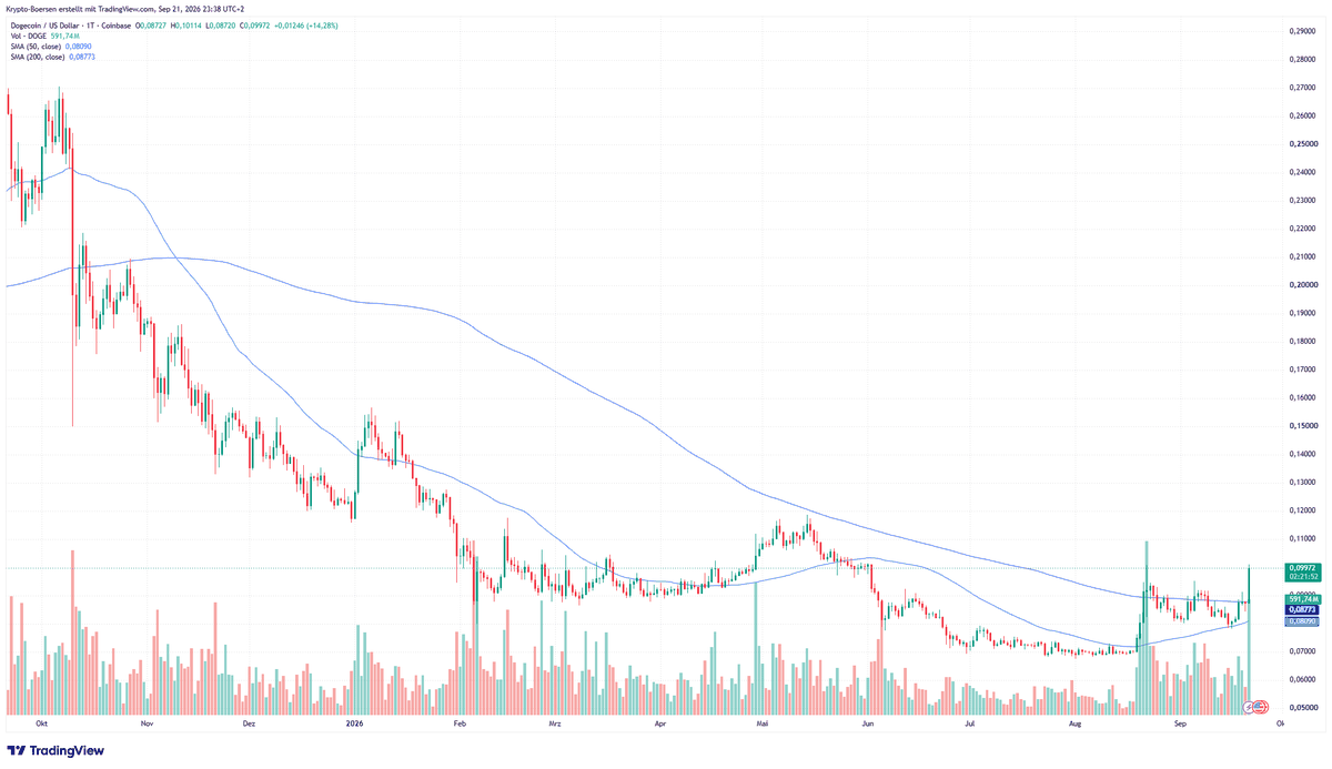 Tageschart von Dogecoin gegen US-Dollar über zwölf Monate mit Handelsvolumen, 50-Tage-Durchschnitt und 200-Tage-Durchschnitt; der Kurs fiel von rund 0,27 im Oktober 2025 auf ein Tief bei 0,069 im Sommer 2026 und sprang im September auf rund 0,10