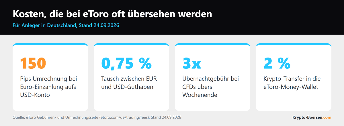 Oft übersehene Kosten bei eToro: 150 Pips Umrechnung, 0,75 Prozent Währungstausch, dreifache Übernachtgebühr am Wochenende, 2 Prozent Krypto-Transfer