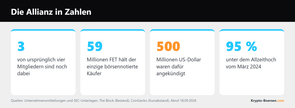 Vier Kennzahlen zur Artificial Superintelligence Alliance: drei von vier Mitgliedern sind noch dabei, 59 Millionen FET hält der einzige börsennotierte Käufer, 500 Millionen US-Dollar waren angekündigt, 95 Prozent unter dem Allzeithoch