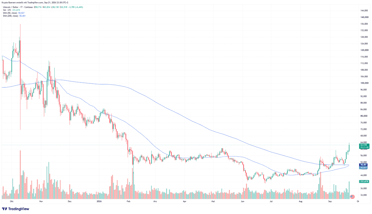 Tageschart von Litecoin gegen US-Dollar über zwölf Monate mit Handelsvolumen, 50-Tage-Durchschnitt und 200-Tage-Durchschnitt; der Kurs fiel von rund 126 im Oktober 2025 auf ein Tief bei 41 im Sommer 2026 und stieg im September auf rund 62