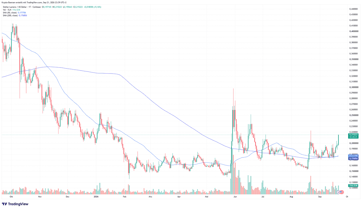 Tageschart von Stellar Lumens gegen US-Dollar über zwölf Monate mit Handelsvolumen, 50-Tage-Durchschnitt und 200-Tage-Durchschnitt; der Kurs fiel von rund 0,41 im Oktober 2025 auf 0,14 im Sommer 2026, lief dann monatelang seitwärts und sprang am 21. September auf 0,215