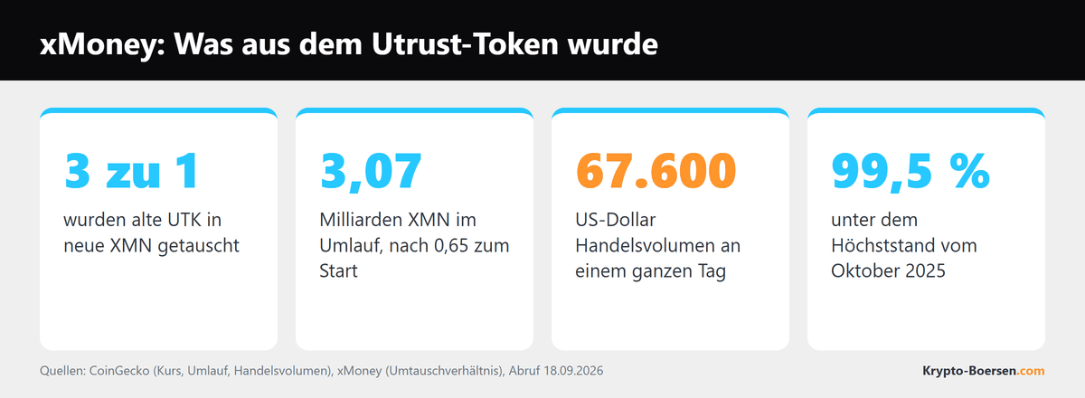 Vier Kennzahlen zu xMoney: drei alte UTK wurden in einen neuen XMN getauscht, 3,07 Milliarden XMN im Umlauf nach 0,65 Milliarden zum Start, 67.600 US-Dollar Tagesumsatz, 99,5 Prozent unter dem Höchststand