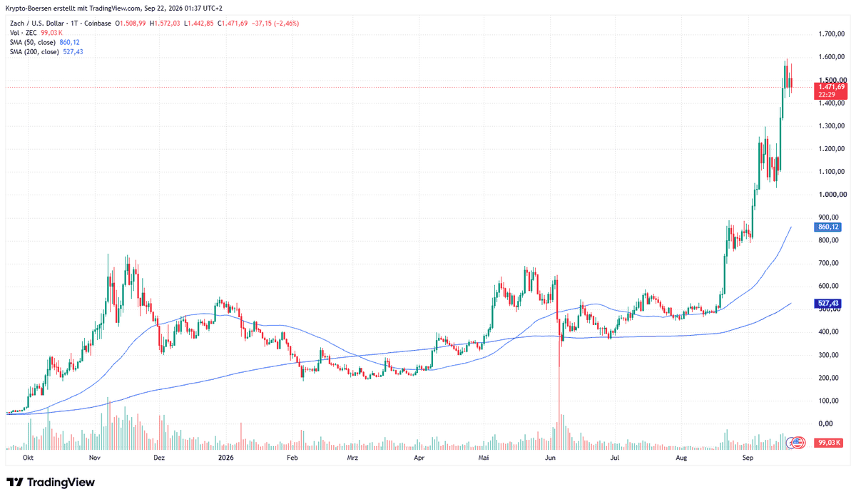 Tageschart von Zcash gegen US-Dollar über zwölf Monate mit Handelsvolumen, 50-Tage-Durchschnitt und 200-Tage-Durchschnitt; der Kurs stieg von rund 49 im Herbst 2025 in mehreren steilen Stufen auf 1.562 im September 2026 und notiert bei rund 1.472