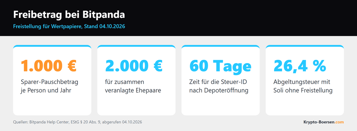 Freibetrag bei Bitpanda: 1.000 Euro je Person, 2.000 Euro für Ehepaare, 60 Tage Zeit für die Steuer-ID, 26,4 Prozent Steuer ohne Freistellung