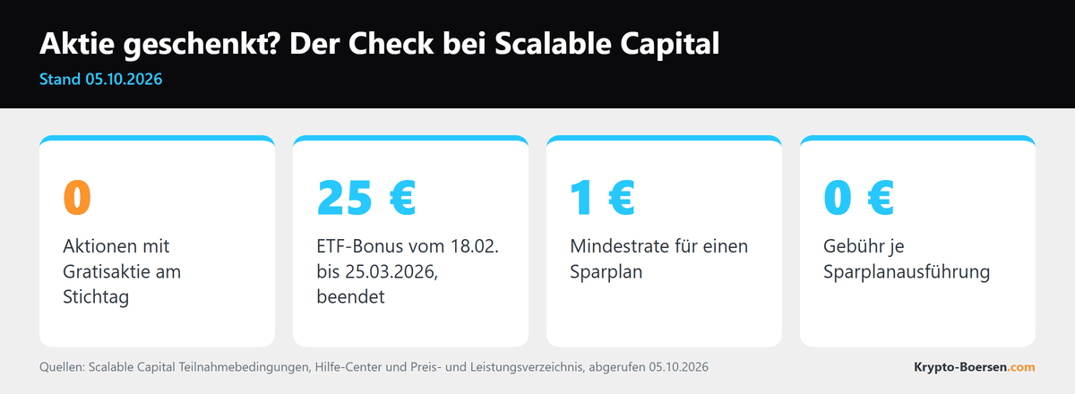 Scalable Capital Gratisaktie: derzeit keine Aktion, letzter Bonus 25 Euro in ETF-Anteilen bis 25.03.2026, Sparplanausführung 0 Euro, Sparplan ab 1 Euro